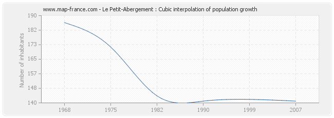 Le Petit-Abergement : Cubic interpolation of population growth